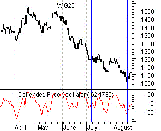 Detrended Price Oscillator wykres