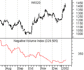 Negative Volume Index wykres