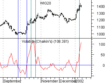 Volatility Chaikins wykres